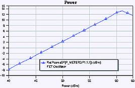 Figure 7. The output power of the complete circuit, 13 dBm, is essentially the same as that of the ideal one